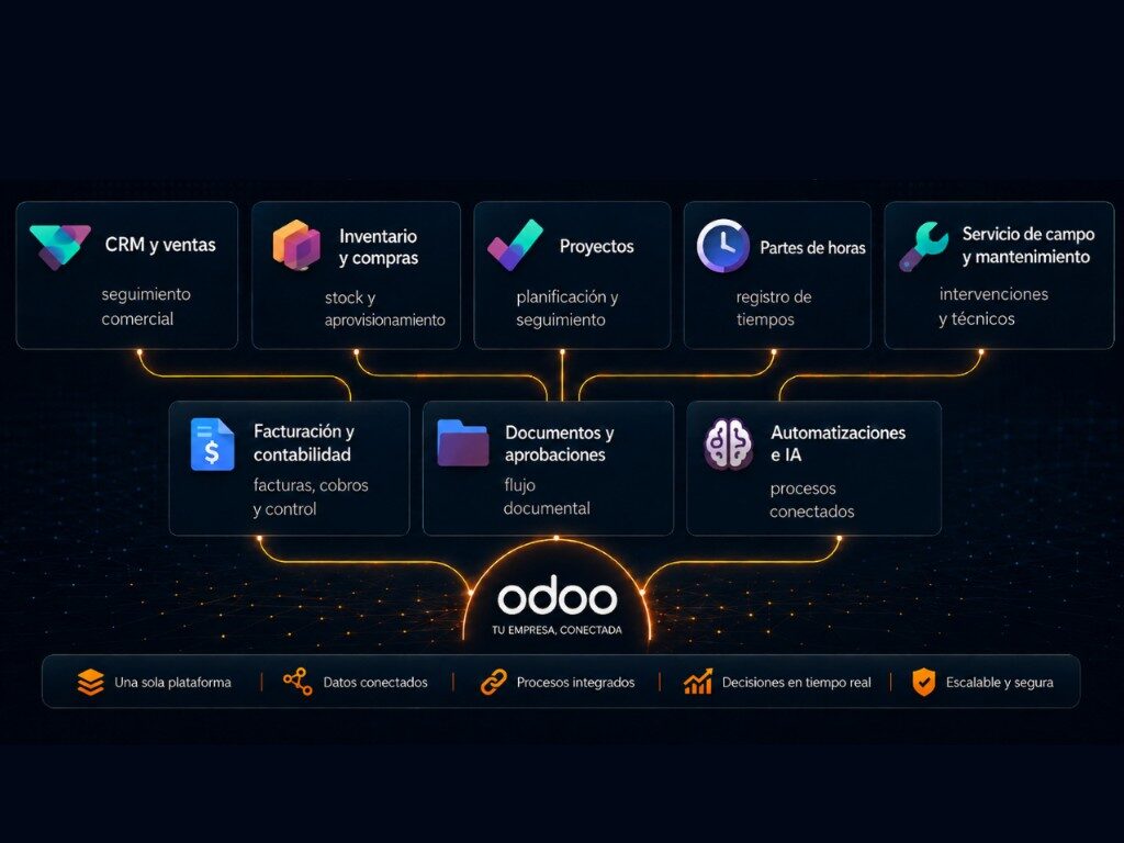 Módulos que puedes gestionar con Odoo: CRM, inventario, compras, proyectos, partes, servicio de campo, facturación, documentos y automatizaciones