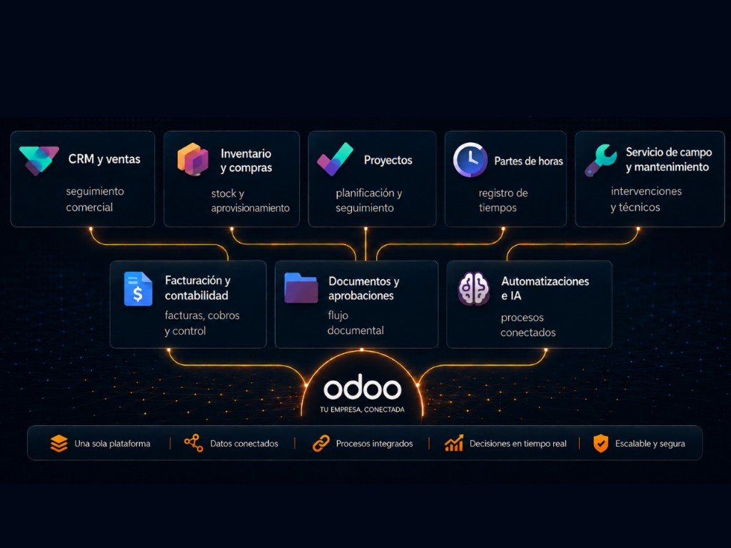 Módulos que puedes gestionar con Odoo: CRM, inventario, compras, proyectos, partes, servicio de campo, facturación, documentos y automatizaciones